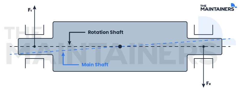 Conjugate shaft unbalance