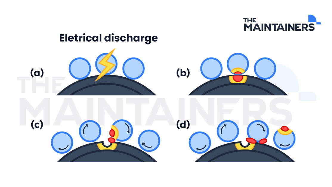 Electrical erosion in bearings