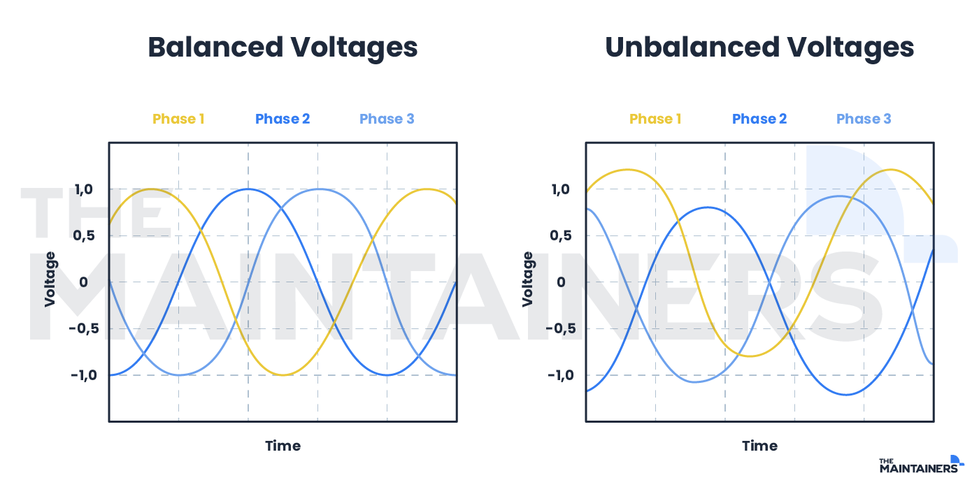 Unbalanced phases in electric motors