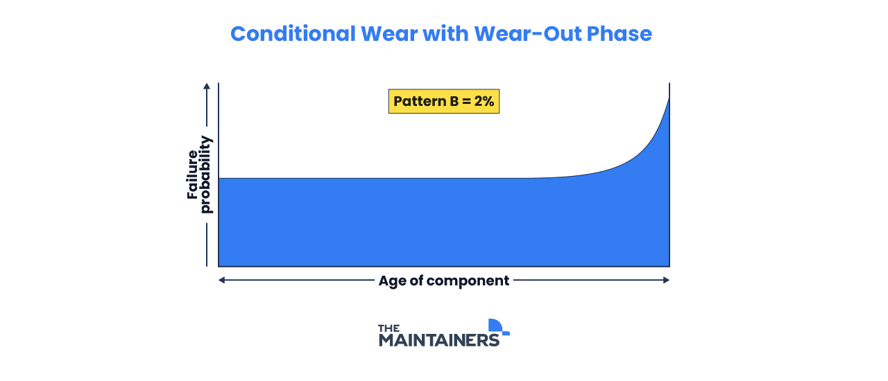 a graph showing the relationships between age and failure probability