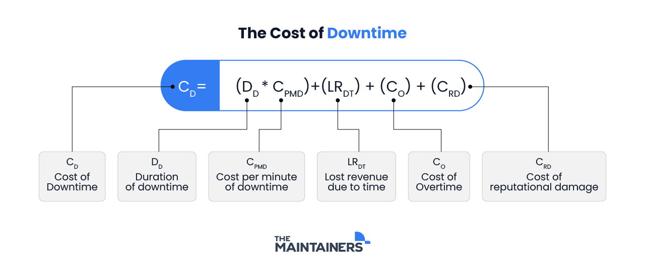 an equation demonstrating the direct and indirect cost of downtime:
Cost of downtime = (Duration of downtime * Cost per minute of downtime) + (Lost revenue due to downtime) + (Cost of overtime) + (Cost of reputational damage)