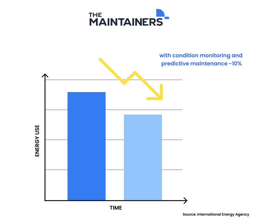 a chart showing the benefit of condition monitoring on energy usage