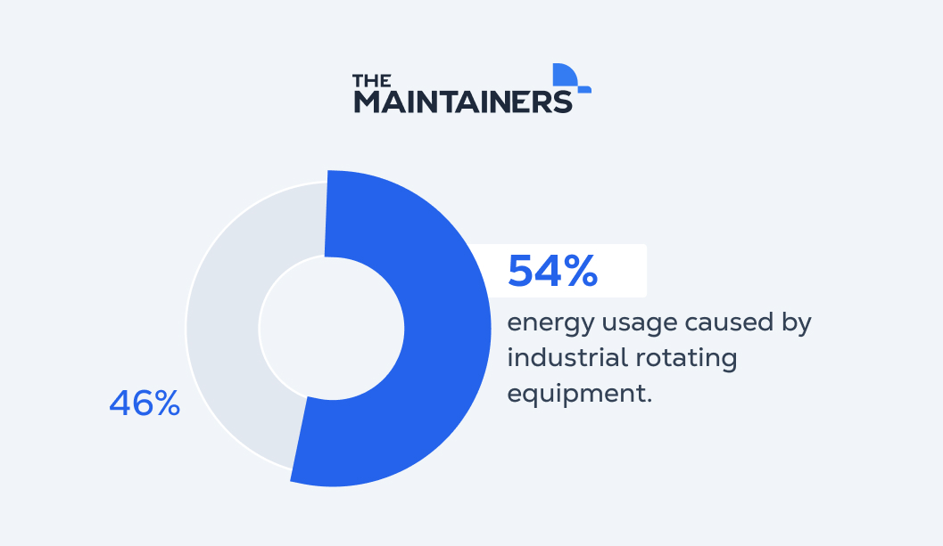 a percentage chart showing the energy usage of industrial rotating equipment