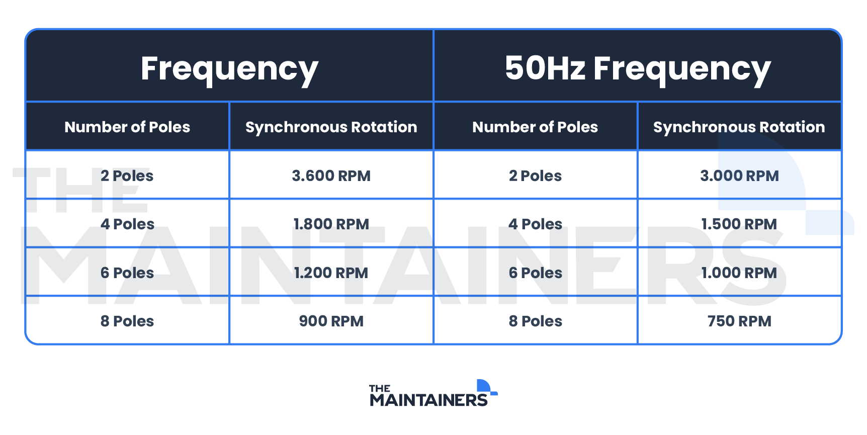 frequency table showing number of poles and synchronous rotation rpms