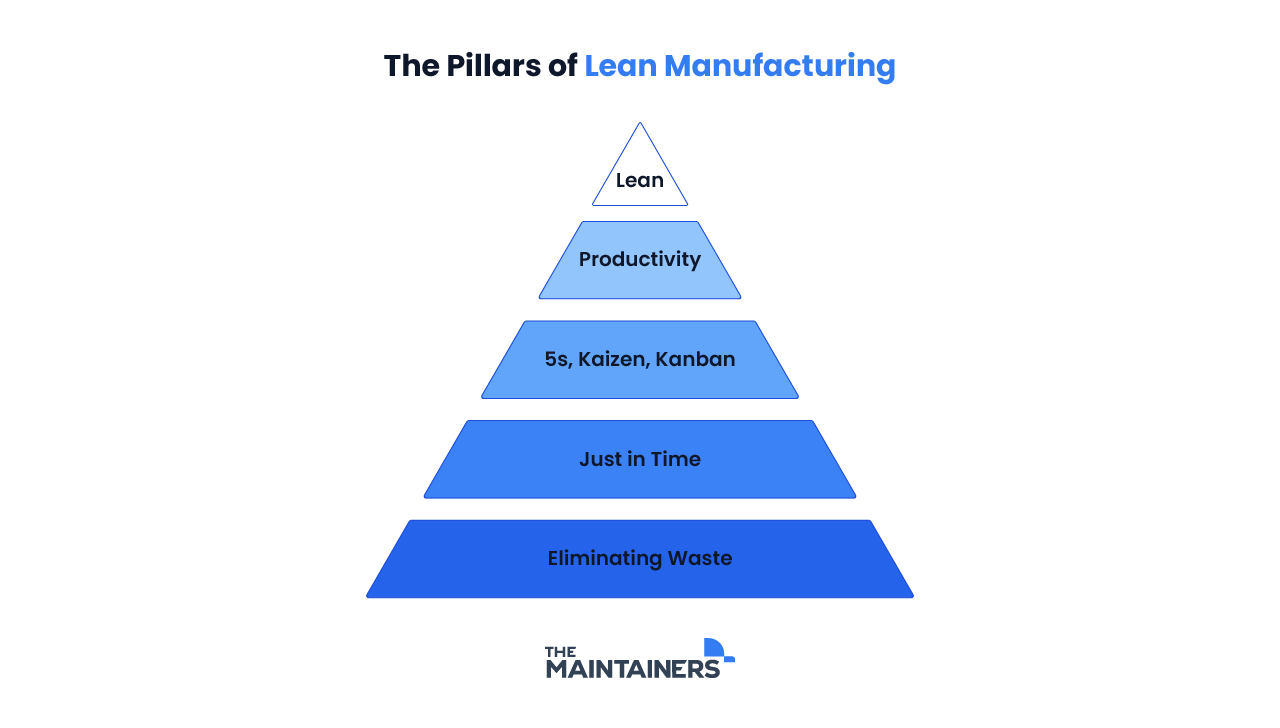 a pyramid outlining the key principles of lean manufacturing