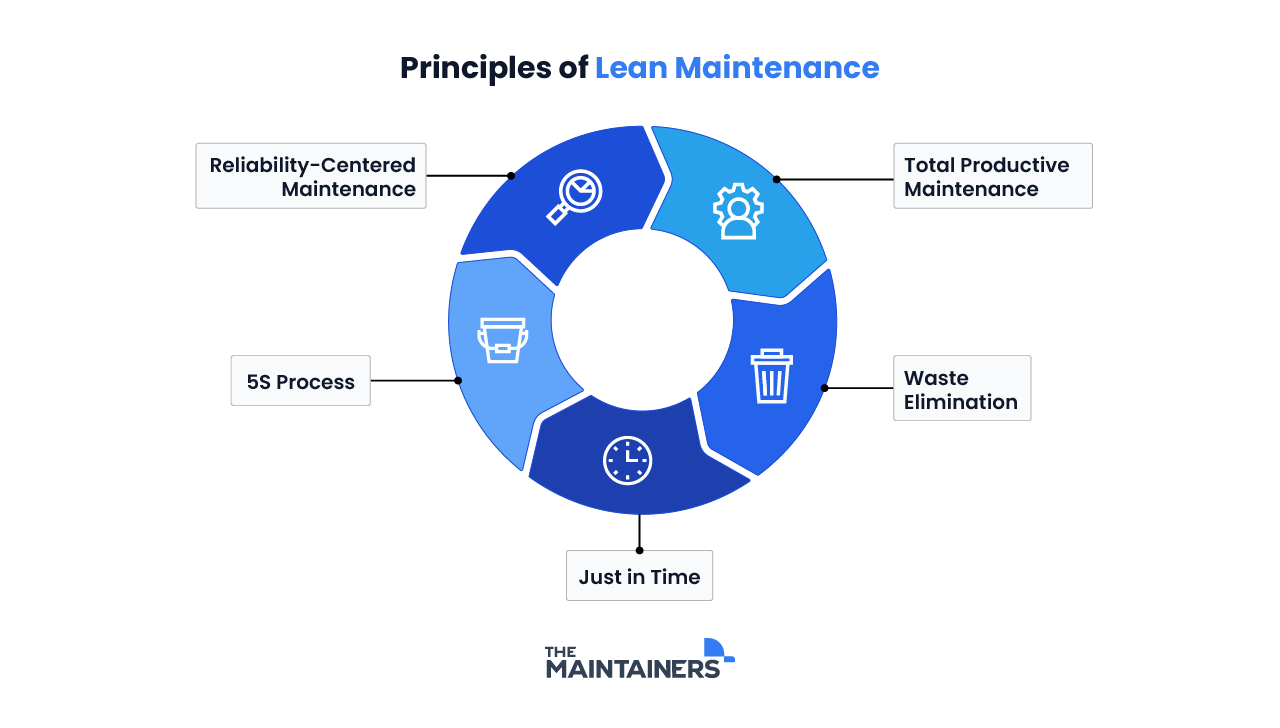 A cyclical graphic showing the principles of lean maintenance