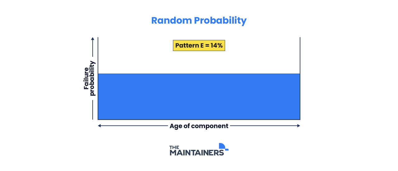 a graph showing the relationships between age and failure probability