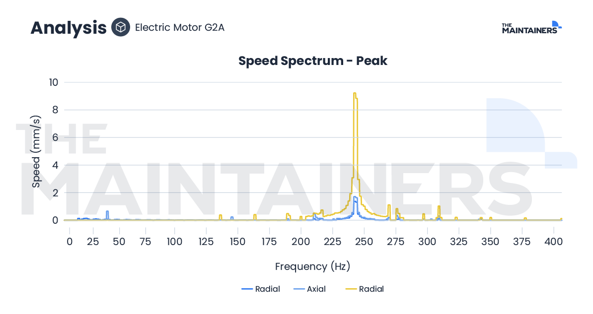 Speed spectrum showing vibration frequency and speed